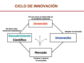 CICLO DE INNOVACIÓN

                        Tal vez nunca se desarrolle en
                            un producto comercial


                              Invención
   No tiene valor
comercial instantáneo
                                                               Adoptar la invención

      Descubrimiento
                                                         Innovación
        Científico



                               Mercado
                              Comprar o ignorar
                                la innovación
 