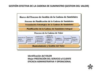 GESTIÓN EFECTIVA DE LA CADENA DE SUMINISTRO (GESTION DEL VALOR)
Identificación del VALOR
Mejor PRESTACIÓN DEL SERVICIO al CLIENTE
EFICACIA ADMINISTRATIVA Y OPERACIONAL
 