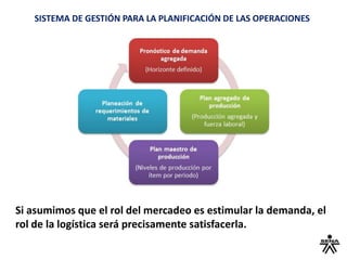 SISTEMA DE GESTIÓN PARA LA PLANIFICACIÓN DE LAS OPERACIONES
Si asumimos que el rol del mercadeo es estimular la demanda, el
rol de la logística será precisamente satisfacerla.
 