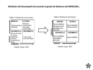 Medición del Desempeño de acuerdo al grado de Madurez del MERCADO…
 