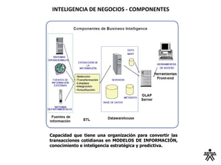 INTELIGENCIA DE NEGOCIOS - COMPONENTES
Capacidad que tiene una organización para convertir las
transacciones cotidianas en MODELOS DE INFORMACIÓN,
conocimiento e inteligencia estratégica y predictiva.
 