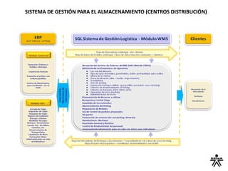 SISTEMA DE GESTIÓN PARA EL ALMACENAMIENTO (CENTROS DISTRIBUCIÓN)
 