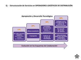 Ej - Estructuración de Servicios en OPERADORES LOGÍSTICOS DE DISTRIBUCIÓN
Evolución en los Esquemas de Colaboración
Apropiación y Desarrollo Tecnológico
 