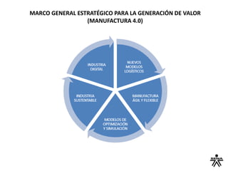 MARCO GENERAL ESTRATÉGICO PARA LA GENERACIÓN DE VALOR
(MANUFACTURA 4.0)
 