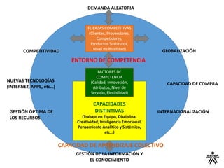 CAPACIDADES
DISTINTIVAS
(Trabajo en Equipo, Disciplina,
Creatividad, Inteligencia Emocional,
Pensamiento Analítico y Sistémico,
etc…)
FUERZAS COMPETITIVAS
(Clientes, Proveedores,
Competidores,
Productos Sustitutos,
Nivel de Rivalidad)
FACTORES DE
COMPETENCIA
(Calidad, Innovación,
Atributos, Nivel de
Servicio, Flexibilidad)
GLOBALIZACIÓNCOMPETITIVIDAD
DEMANDA ALEATORIA
NUEVAS TECNOLOGÍAS
(INTERNET, APPS, etc…)
CAPACIDAD DE COMPRA
GESTIÓN DE LA INFORMACIÓN Y
EL CONOCIMIENTO
ENTORNO DE COMPETENCIA
CAPACIDAD DE APRENDIZAJE COLECTIVO
INTERNACIONALIZACIÓNGESTIÓN ÓPTIMA DE
LOS RECURSOS
 