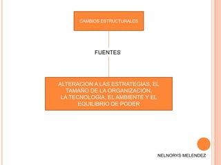 CAMBIOS ESTRUCTURALES
FUENTES
ALTERACION A LAS ESTRATEGIAS, EL
TAMAÑO DE LA ORGANIZACIÓN,
LA TECNOLOGIA, EL AMBIENTE Y EL
EQUILIBRIO DE PODER
NELNORYS MELENDEZ
 