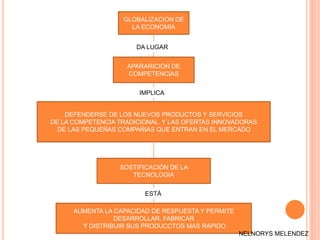 GLOBALIZACION DE
LA ECONOMIA
DEFENDERSE DE LOS NUEVOS PRODUCTOS Y SERVICIOS
DE LA COMPETENCIA TRADICIONAL Y LAS OFERTAS INNOVADORAS
DE LAS PEQUEÑAS COMPAÑIAS QUE ENTRAN EN EL MERCADO
AUMENTA LA CAPACIDAD DE RESPUESTA Y PERMITE
DESARROLLAR, FABRICAR
Y DISTRIBUIR SUS PRODUCCTOS MAS RAPIDO
SOSTIFICACIÓN DE LA
TECNOLOGIA
APARARICIÓN DE
COMPETENCIAS
DA LUGAR
IMPLICA
ESTÁ
NELNORYS MELENDEZ
 