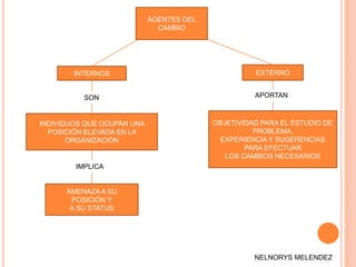 INDIVIDUOS QUE OCUPAN UNA
POSICIÓN ELEVADA EN LA
ORGANIZACIÓN
EXTERNO
OBJETIVIDAD PARA EL ESTUDIO DE
PROBLEMA,
EXPERIENCIA Y SUGERENCIAS
PARA EFECTUAR
LOS CAMBIOS NECESARIOS
INTERNOS
AMENAZA A SU
POSICIÓN Y
A SU STATUS
AGENTES DEL
CAMBIO
SON
IMPLICA
APORTAN
NELNORYS MELENDEZ
 