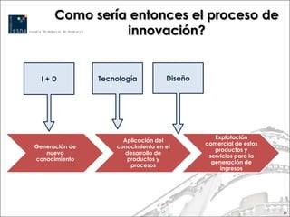 Como sería entonces el proceso de
                innovación?


  I+D           Tecnología          Diseño




                                                Explotación
                      Aplicación del
                                             comercial de estos
Generación de       conocimiento en el
                                                productos y
   nuevo              desarrollo de
                                              servicios para la
conocimiento           productos y
                                               generación de
                        procesos
                                                  ingresos




                                                                  11
 