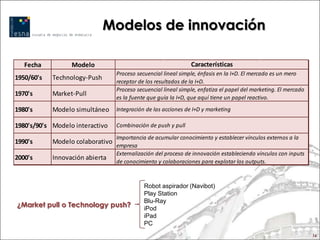 Modelos de innovación

   Fecha          Modelo                                        Características
                                  Proceso secuencial lineal simple, énfasis en la I+D. El mercado es un mero
1950/60's   Technology-Push
                                  receptor de los resultados de la I+D.
                                  Proceso secuencial lineal simple, enfatiza el papel del marketing. El mercado
1970's      Market-Pull
                                  es la fuente que guía la I+D, que aquí tiene un papel reactivo.

1980's      Modelo simultáneo     Integración de las acciones de I+D y marketing

1980's/90's Modelo interactivo    Combinación de push y pull

                                  Importancia de acumular conocimiento y establecer vínculos externos a la
1990's      Modelo colaborativo
                                  empresa
                                  Externalización del proceso de innovación estableciendo vínculos con inputs
2000's      Innovación abierta
                                  de conocimiento y colaboraciones para explotar los outputs.



                                             Robot aspirador (Navibot)
                                             Play Station
                                             Blu-Ray
¿Market pull o Technology push?              iPod
                                             iPad
                                             PC
                                                                                                                  16
 