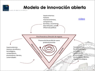 Modelo de innovación abierta
                                        Inputs externos:
                                        Factores
                                        macroeconómicos,                       video
                                        competencia,
                                        beneficio, crecimiento,
                                        diversificación, costes,
                                        influencias políticas




                              Área financiera y Dirección de negocio

                                 Proceso de desarrollo de nuevo
                                       producto/servicio

Inputs externos:                                                       Inputs externos:
Avances científicos y                                                  Necesidades de la
tecnológicos,                                                          sociedad,
competidores,                                                          competidores,
proveedores, clientes,                                                 proveedores,
universidades                                                          distribuidores, clientes,
                                                                       alianzas estratégicas




                                                                                                   17
 