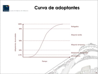 Curva de adoptantes


                        100%
                                              Relegados
                         84%
Adoptantes Acumulados




                                              Mayoría tardía


                        50%

                                              Mayoría temprana


                        16%
                                              Adoptantes tempranos
                        2,5%
                                              Innovadores


                                  Tiempo




                                                                     22
 