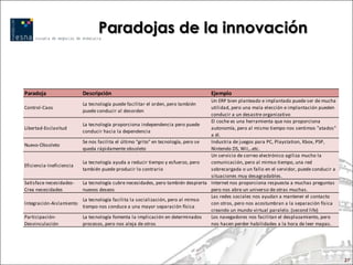 Paradojas de la innovación


Paradoja                 Descripción                                              Ejemplo
                                                                                 Un ERP bien planteado e implantado puede ser de mucha
                         La tecnología puede facilitar el orden, pero también
Control-Caos                                                                     utilidad, pero una mala elección e implantación pueden
                         puede conducir al desorden
                                                                                 conducir a un desastre organizativo
                                                                                 El coche es una herramienta que nos proporciona
                        La tecnología proporciona independencia pero puede
Libertad-Esclavitud                                                              autonomía, pero al mismo tiempo nos sentimos "atados"
                        conducir hacia la dependencia
                                                                                 a él.
                        Se nos facilita el último "grito" en tecnología, pero se Industria de juegos para PC, Playstation, Xbox, PSP,
Nuevo-Obsoleto
                        queda rápidamente obsoleto                               Nintendo DS, Wii,..etc.
                                                                                 Un servicio de correo electrónico agiliza mucho la
                        La tecnología ayuda a reducir tiempo y esfuerzo, pero    comunicación, pero al mimso tiempo, una red
Eficiencia-Ineficiencia
                        también puede producir lo contrario                      sobrecargada o un fallo en el servidor, puede conducir a
                                                                                 situaciones muy desagradables.
Satisface necesidades-  La tecnología cubre necesidades, pero también despierta Internet nos proporciona respuesta a muchas preguntas
Crea necesidades        nuevos deseos                                            pero nos abre un universo de otras muchas.
                                                                                 Las redes sociales nos ayudan a mantener el contacto
                        La tecnología facilita la socialización, pero al mimso
Integración-Aislamiento                                                          con otros, pero nos acostumbran a la separación física
                        tiempo nos conduce a una mayor separación física
                                                                                 creando un mundo virtual paralelo. (second life)
Participación-          La tecnología fomenta la implicación en determinados     Los navegadores nos facilitan el desplazamiento, pero
Desvinculación          procesos, pero nos aleja de otros                        nos hacen perder habilidades a la hora de leer mapas.




                                                                                                                                            27
 