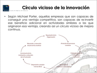 Círculo vicioso de la innovación
• Según Michael Porter, aquellas empresas que son capaces de
  conseguir una ventaja competitiva, son capaces de re-invertir
  ese beneficio adicional en actividades similares a las que
  originaron esa ventaja, creando así un círculo vicioso de mejora
  continua.
                                                     Reputación de la
                                                      Organización



                       Moral alta y retención                                 Atracción de personas
                       de personas creativas                                         creativas



            Incremento de la                                                                Estimulación de la
          motivación y reducción                                                              creatividad e
             de la frustración                                                                  innovación



                             Disposición a aceptar                          Desarrollo de
                                 nuevas ideas                           productos innovadores


                                                                                                                 30
 