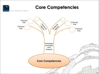 Core Competencies

   Producto
     final                        Producto
                                    final
Producto
  final                                Producto
                                         final




                   Actividades
                   principales
                      de la
                    empresa




              Core Competencies



                                                  32
 