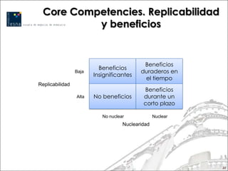 Core Competencies. Replicabilidad
           y beneficios


                                            Beneficios
                          Beneficios
                 Baja                      duraderos en
                        Insignificantes
                                            el tiempo
Replicabilidad
                                            Beneficios
                 Alta   No beneficios       durante un
                                            corto plazo

                           No nuclear             Nuclear
                                    Nuclearidad




                                                            33
 