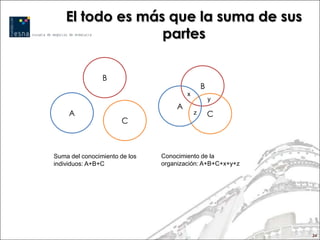 El todo es más que la suma de sus
                  partes

                B
                                                B
                                        x
                                                    y
                                    A
     A                                      z       C
                      C



Suma del conocimiento de los   Conocimiento de la
individuos: A+B+C              organización: A+B+C+x+y+z




                                                           34
 