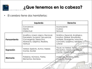 ¿Que tenemos en la cabeza?
• El cerebro tiene dos hemisferios:

                             Izquierdo                             Derecho
               Conciencia                             Inconsciente
               Mente                                  Cuerpo
               Intelectual                            Sensual

               Analítico, Lineal, Lógico, Racional,   Sintético, Espacial, Analógico,
               Parcelario, Sucesivo, Secuencial,      Intuitivo, Global, Simultáneo,
 Pensamiento   Convergente, Deductivo,                Múltiple, Divergente, Inductivo,
               Abstracto, Objetivo, Realista,         Concreto, Subjetivo, Idealista,
               Vertical                               Lateral

                                                      Visual, no Verbal, Tácito,
               Verbal, Explícito, Activo, Hablar,
 Expresión     Contar, Escribir
                                                      Receptivo, Gesticular, Dibujar,
                                                      Cantar, Garabatear

               Palabras, Números, Partes,             Imágenes, Modelos, Todo,
 Memoria       Elementos, Nombres                     Conjunto, Rostros



                                                                                         54
 