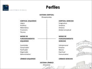 Perfiles
                     SISTEMA CORTICAL
                        Pensamientos

CORTICAL IZQUIERDO                      CORTICAL DERECHO
Lógico                                  Imaginativo
Analítico                               Sintético
Matemático                              Artístico
Financiero                              Global conceptual
Técnico

MODO DE                                 MODO DE
FUNCIONAMIENTO                          FUNCIONAMIENTO
IZQUIERDO                               DERECHO

Controlado                              Interpersonal
Conservador                             Emotivo
Pacificador                             Músico
Organizado                              Espiritual
Administrativo                          Comunicativo

LÍMBICO IZQUIERDO                       LÍMBICO DERECHO

                     SISTEMA LÍMBICO
                        Emociones
                                                            55
 