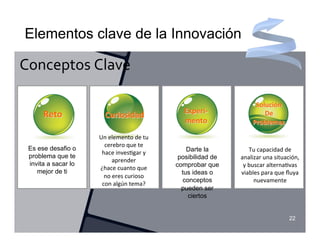 Elementos clave de la Innovación

Conceptos	
  Clave	
  

                                                                                Solución	
  
      Reto	
                                             Experi-­‐	
               De	
  
                        Curiosidad	
  
                                                         mento	
               Problemas	
  

                     Un	
  elemento	
  de	
  tu	
  
                       cerebro	
  que	
  te	
  
 Es ese desafio o                                         Darte la             Tu	
  capacidad	
  de	
  
                      hace	
  inves5gar	
  y	
  
 problema que te                                       posibilidad de    analizar	
  una	
  situación,	
  
                            aprender	
  
 invita a sacar lo                                    comprobar que       y	
  buscar	
  alterna5vas	
  
                     ¿hace	
  cuanto	
  que	
  
    mejor de ti                                         tus ideas o      viables	
  para	
  que	
  ﬂuya	
  
                       no	
  eres	
  curioso	
  
                                                         conceptos               nuevamente	
  
                      con	
  algún	
  tema?	
  
                                                        pueden ser
                                                           ciertos


                                                                                                    22
 