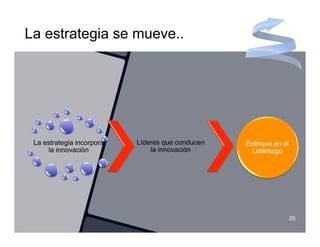 La estrategia se mueve..




 La estrategia incorpora   Líderes que conducen   Enfoque en el
     la innovación             la innovación       Liderazgo




                                                                  25
 