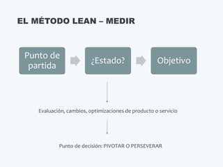 EL MÉTODO LEAN – MEDIR
Punto de
partida
¿Estado? Objetivo
Evaluación, cambios, optimizaciones de producto o servicio
Punto de decisión: PIVOTAR O PERSEVERAR
 