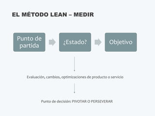EL MÉTODO LEAN – MEDIR
Punto de
partida
¿Estado? Objetivo
Evaluación, cambios, optimizaciones de producto o servicio
Punto...