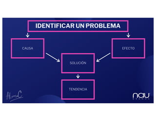 IDENTIFICAR UN PROBLEMA
EFECTO
SOLUCIÓN
CAUSA
TENDENCIA
 
