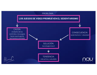 LOS JUEGOS DE VIDEO PROMUEVEN EL SEDENTARISMO
CONSECUENCIA:
sedentarismo = obesidad
SOLUCIÓN:
tecnología kinect
CAUSA:
el diseño de los
controles y los juegos
hacen que la gente
permanezca sentada
TENDENCIA:
vida active y saludable
PROBLEMA:
 
