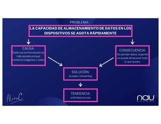 LA CAPACIDAD DE ALMACENAMIENTO DE DATOS EN LOS
DISPOSITIVOS SE AGOTA RÁPIDAMENTE
CONSECUENCIA:
Se pierden datos, la gente
no puede almacenar todo
lo que quiere.
SOLUCIÓN:
la nube / streaming
CAUSA:
Cada vez la información es
más pesada porque
contiene imágenes y video
TENDENCIA:
unlimited access
PROBLEMA:
 