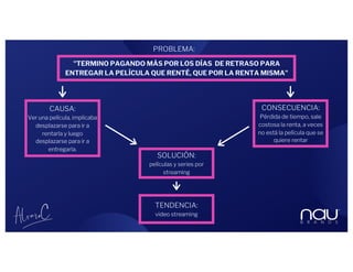 "TERMINO PAGANDO MÁS POR LOS DÍAS DE RETRASO PARA
ENTREGAR LA PELÍCULA QUE RENTÉ, QUE POR LA RENTA MISMA"
CONSECUENCIA:
Pérdida de tiempo, sale
costosa la renta, a veces
no está la película que se
quiere rentar
SOLUCIÓN:
películas y series por
streaming
CAUSA:
Ver una película, implicaba
desplazarse para ir a
rentarla y luego
desplazarse para ir a
entregarla.
TENDENCIA:
video streaming
PROBLEMA:
 