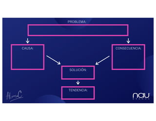 CONSECUENCIA:
SOLUCIÓN:
CAUSA:
TENDENCIA:
PROBLEMA:
 