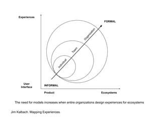 Jim Kalbach. Mapping Experiences.
Experiences
User
Interface
Product Ecosystems
INFORMAL
FORMAL
Individual
Team
O
rganization
The need for models increases when entire organizations design experiences for ecosystems
 