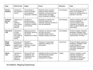Jim Kalbach. Mapping Experiences.
Type Point of view Scope Focus Structure Uses
Service
blueprint
Individual as
the recipient of
service
Concentrated on
service encounters
and ecosystems,
frequently in real time
Real-time actions, physical
evidence across channels
Emphasis on service provision,
including roles, backstage
actors, processes, workflows
Chronological Front-line personnel, internal
teams, and managers to
improve an existing service or
brainstorm new ones
Customer
journey
map
Individual as a
loyal
customer,
often making
purchase
decision
Usually from
becoming aware,
through purchasing,
to leaving a company
and returning
Emphasis on cognitive and
emotional states of the
individual, including moments of
truth and satisfaction
Chronological Used by marketing, PR, sales
account management,
customer support, brand
managers for optimizing
sales, customer relations, and
brand equity
Experience
map
Individual as
an actor
behaving in
the context of
a broader
activity
Beginning and end
by definition, given by
the specific
experience or context
Emphasis on behaviors, goals,
and jobs to be done
Typically includes actions,
thoughts, feelings, pain points
Chronological Product managers, designers,
developers, strategist, used
for product and service design
improvements, innovation
Mental
model
diagram
Individual as a
thinking and
feeling human
within a given
domain
Breadth of
experience by
definition, emerges
from data
Emphasis on fundamental
motivations, feelings, and
philosophies
Hierarchical Product managers, designers,
developers, strategists; used
to gain empathy for
individuals; inform product
and service strategy and
innovation
Spatial
map
Individual as
part of a
multifaceted
system of
interaction
Given by the size,
capabilities, and
constituents of an
organization
Highlights the flow of information
and relationships between
various aspects and
components of a system
Spatial Useful to managers, conten
specialist, employees to
understand the flow of
information for optimization
and process innovation
 