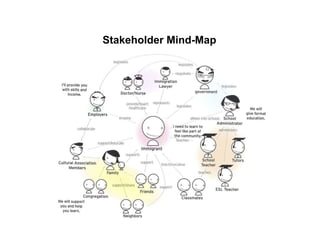 Stakeholder Mind-Map
 
