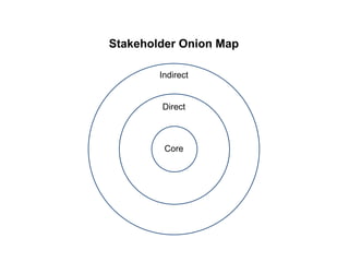 Stakeholder Onion Map
Core
Direct
Indirect
 