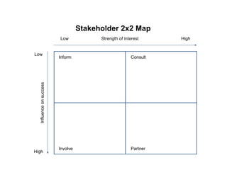 Stakeholder 2x2 Map
Strength of interestLow High
Influenceonsuccess
Low
High
Inform
Involve
Consult
Partner
 