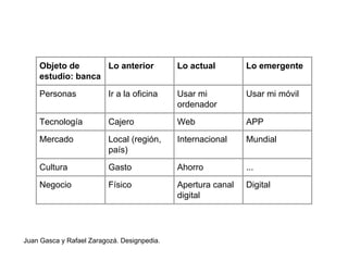 Juan Gasca y Rafael Zaragozá. Designpedia.
Objeto de
estudio: banca
Lo anterior Lo actual Lo emergente
Personas Ir a la oficina Usar mi
ordenador
Usar mi móvil
Tecnología Cajero Web APP
Mercado Local (región,
país)
Internacional Mundial
Cultura Gasto Ahorro ...
Negocio Físico Apertura canal
digital
Digital
 