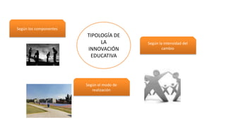 TIPOLOGÍA DE
LA
INNOVACIÓN
EDUCATIVA
Según los componentes
Según el modo de
realización
Según la intensidad del
cambio
 