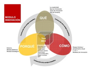 La creatividad
                                                    Que es Innovación
                                                    Tipos de innovación
                                                    Red de fomento


MODULO                            QUÉ
INNOVACIÓN




                                    Tool
                                    BOX


 Entorno
                      PORQUÉ   Brainstorming
                               Naipes IDEO
                                                                  CÓMO    Design thinking /
                               Toolkit IDEO                               p
                                                                          pensamiento visual
 Mirada Sistémica
                               Prototipos rápidos                         I+D+i
 Mirada Estratégica
                               Observación                                Modelos de innovación
                               Canvas MOD NEG
                               Mapas mentales
                               QFD
 