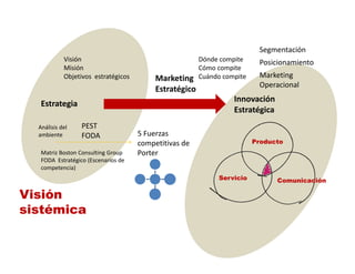 Segmentación
             Visión                                       Dónde compite     Posicionamiento
             Misión                                       Cómo compite
             Objetivos  estratégicos        Marketing     Cuándo compite    Marketing 
                                                                            Operacional
                                            Estratégico
                                                                    Innovación
   Estrategia 
                                                                    Estratégica
  Análisis del     PEST
  ambiente         FODA                5 Fuerzas 
                                       competitivas de                     Producto
   Matriz Boston Consulting Group
   Matriz Boston Consulting Group      Porter
   FODA  Estratégico (Escenarios de 
   competencia)
                                                               Servicio           Comunicación

Visión
sistémica
 