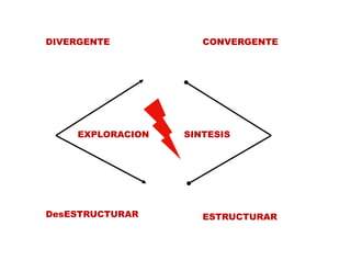 DIVERGENTE           CONVERGENTE




    EXPLORACION   SINTESIS




DesESTRUCTURAR       ESTRUCTURAR
 