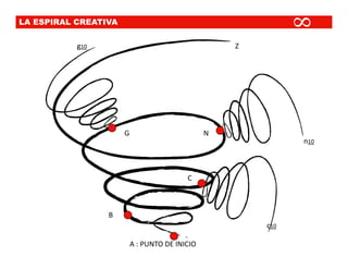 LA ESPIRAL CREATIVA




                                                              8
           g10                                      Z




                      G                         N
                                                              n10



                                          C



                 B
                                                        c10

                          A : PUNTO DE INICIO
 