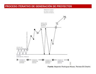 PROCESO ITERATIVO DE GENERACIÓN DE PROYECTOS




                            Fuente: Alejandro Rodríguez Musso. Revista DG Diseño.
 