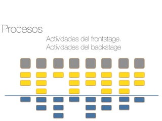 Procesos
Actividades del backstage
Actividades del frontstage.	
  
 