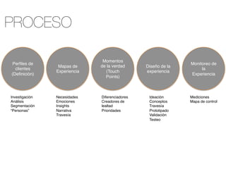 Perﬁles de
clientes
(Deﬁnición)!
Mapas de
Experiencia!
Momentos
de la verdad!
(Touch
Points)!
Diseño de la
experiencia!
Monitoreo de
la
Experiencia!
Investigación!
Análisis!
Segmentación!
“Personas”!
Necesidades!
Emociones!
Insights!
Narrativa!
Travesía!
Diferenciadores!
Creadores de
lealtad!
Prioridades!
Ideación!
Conceptos!
Travesía!
Prototipado!
Validación!
Testeo!
Mediciones!
Mapa de control!
PROCESO
 