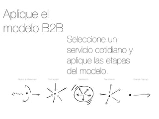 Aplique el
modelo B2B
Seleccione un
servicio cotidiano y
aplique las etapas
del modelo. 
Nodos e influencias Concepción Gestación Nacimiento Crianza / Apoyo
 