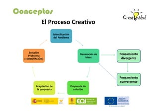 Conceptos
El Proceso Creativo
Identificación
del Problema

Solución
Problema
(=INNOVACIÓN)

Generación de
ideas

Pensamiento
divergente

Pensamiento
convergente
Aceptación de
la propuesta

Propuesta de
solución

 