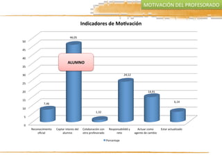 0	
  
5	
  
10	
  
15	
  
20	
  
25	
  
30	
  
35	
  
40	
  
45	
  
50	
  
Reconocimiento	
  
oﬁcial	
  
Captar	
  interes	
  del	
  
alumno	
  
Colaboración	
  con	
  
otro	
  profesorado	
  
Responsabilidd	
  y	
  
reto	
  
Actuar	
  como	
  
agente	
  de	
  cambio	
  
Estar	
  actualizado	
  
7,46	
  
46,05	
  
1,32	
  
24,12	
  
14,91	
  
6,14	
  
Indicadores	
  de	
  MoIvación	
  
Porcentaje	
  
ALUMNO	
  
MOTIVACIÓN	
  DEL	
  PROFESORADO	
  
 
