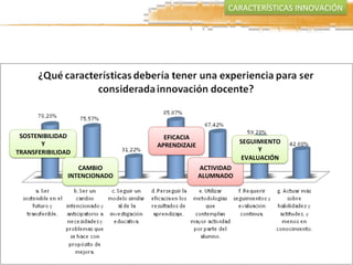 SOSTENIBILIDAD	
  
Y	
  	
  
TRANSFERIBILIDAD	
  
EFICACIA	
  
APRENDIZAJE	
  
CAMBIO	
  
INTENCIONADO	
  
ACTIVIDAD	
  
ALUMNADO	
  
SEGUIMIENTO	
  
Y	
  
EVALUACIÓN	
  
CARACTERÍSTICAS	
  INNOVACIÓN	
  
 